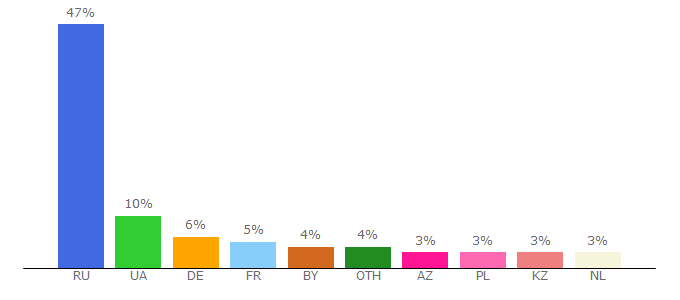 Top 10 Visitors Percentage By Countries for kino-teatr.ru