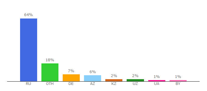 Top 10 Visitors Percentage By Countries for kino.ru