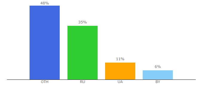 Top 10 Visitors Percentage By Countries for kino24.online