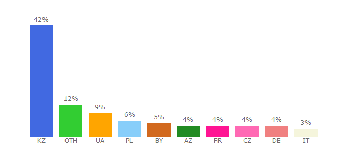 Top 10 Visitors Percentage By Countries for kinobar.cc