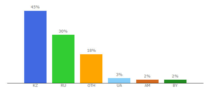 Top 10 Visitors Percentage By Countries for kinobos.ru