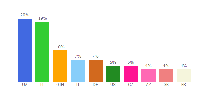 Top 10 Visitors Percentage By Countries for kinoclub.biz