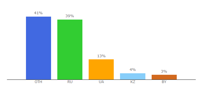 Top 10 Visitors Percentage By Countries for kinocox.net