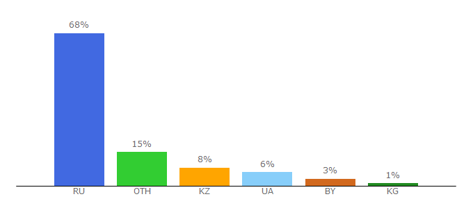 Top 10 Visitors Percentage By Countries for kinodron.net