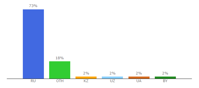 Top 10 Visitors Percentage By Countries for kinofilmpro.ru