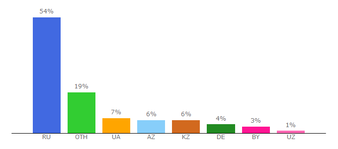 Top 10 Visitors Percentage By Countries for kinogo-smotret.net