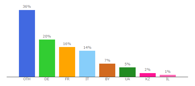 Top 10 Visitors Percentage By Countries for kinogo.cx