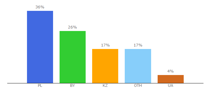 Top 10 Visitors Percentage By Countries for kinogo2.by