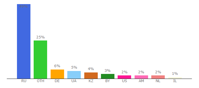 Top 10 Visitors Percentage By Countries for kinointeres.ru