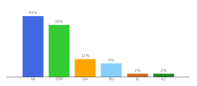 Top 10 Visitors Percentage By Countries for kinokopilka.pro