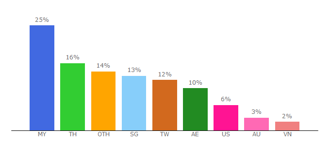 Top 10 Visitors Percentage By Countries for kinokuniya.com