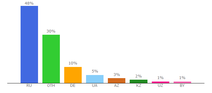 Top 10 Visitors Percentage By Countries for kinoline-hd.net