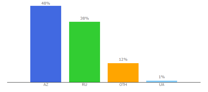 Top 10 Visitors Percentage By Countries for kinonavigator.ru