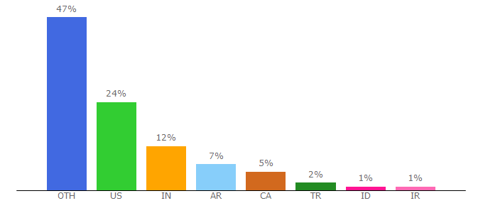 Top 10 Visitors Percentage By Countries for kinoni.com