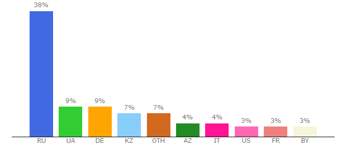 Top 10 Visitors Percentage By Countries for kinopod.org