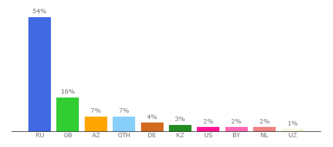 Top 10 Visitors Percentage By Countries for kinopoisk.ru