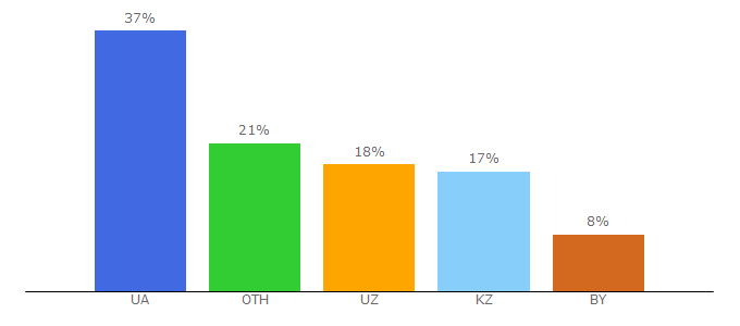 Top 10 Visitors Percentage By Countries for kinopovtor.cc
