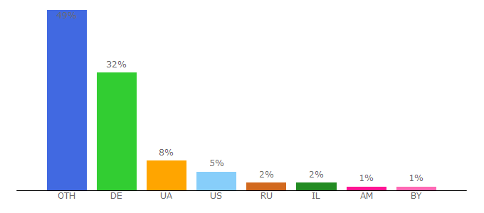 Top 10 Visitors Percentage By Countries for kinoprofi.org