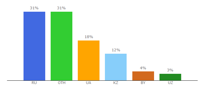 Top 10 Visitors Percentage By Countries for kinosotik.com