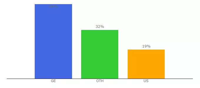 Top 10 Visitors Percentage By Countries for kinosrulad.com