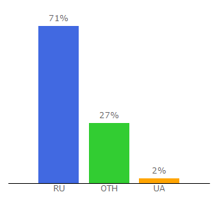 Top 10 Visitors Percentage By Countries for kinoteatr.ru