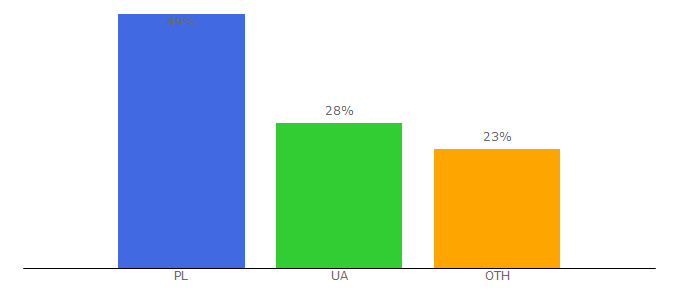 Top 10 Visitors Percentage By Countries for kinoukr.com