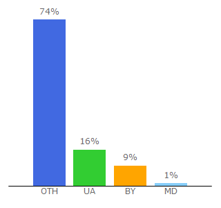 Top 10 Visitors Percentage By Countries for kinovideo.cc