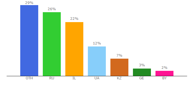 Top 10 Visitors Percentage By Countries for kinovod.net