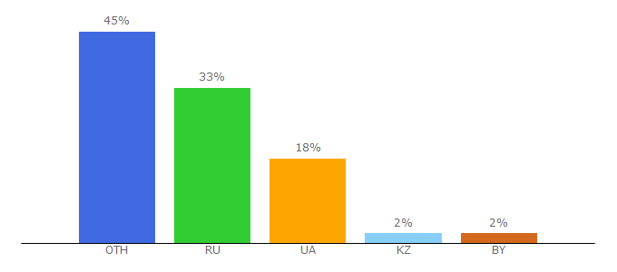 Top 10 Visitors Percentage By Countries for kinowar.com