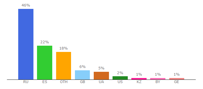 Top 10 Visitors Percentage By Countries for kinozapas.ru