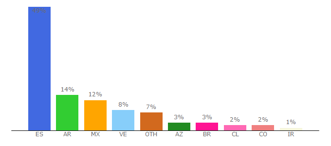 Top 10 Visitors Percentage By Countries for kiosko.net