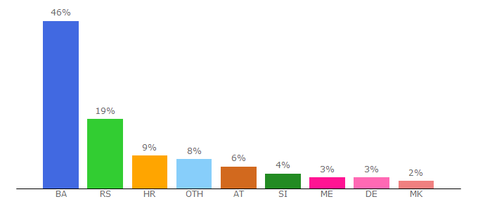 Top 10 Visitors Percentage By Countries for kip.ba