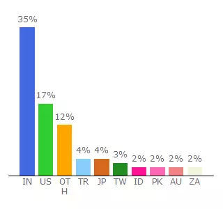 Top 10 Visitors Percentage By Countries for kiralik-villada-tatil-cesme-ev.business.site