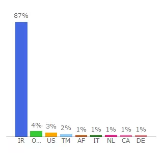 Top 10 Visitors Percentage By Countries for kish.ut.ac.ir