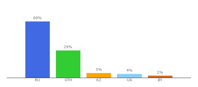 Top 10 Visitors Percentage By Countries for kishechniktut.ru