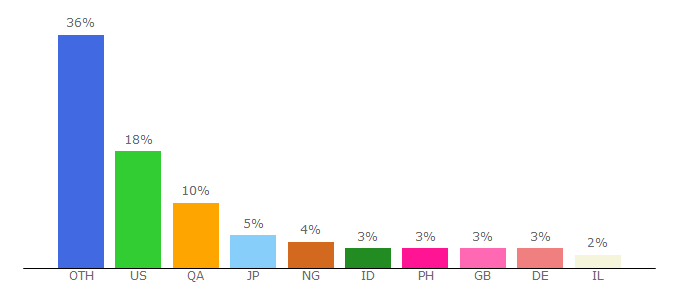 Top 10 Visitors Percentage By Countries for kiss-anime.org