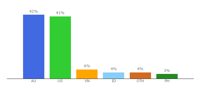 Top 10 Visitors Percentage By Countries for kissanime.city