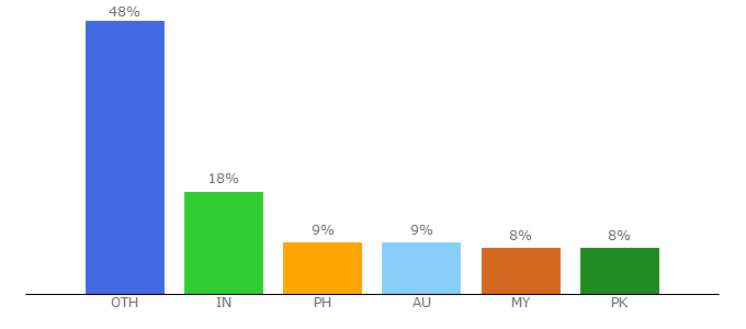 Top 10 Visitors Percentage By Countries for kissanime.rest