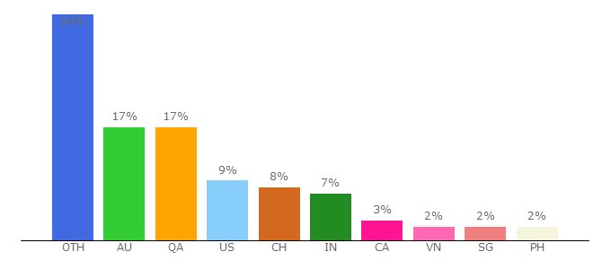 Top 10 Visitors Percentage By Countries for kissanime.vc