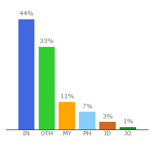 Top 10 Visitors Percentage By Countries for kissanime2.ws