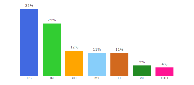 Top 10 Visitors Percentage By Countries for kissanimefree.tv