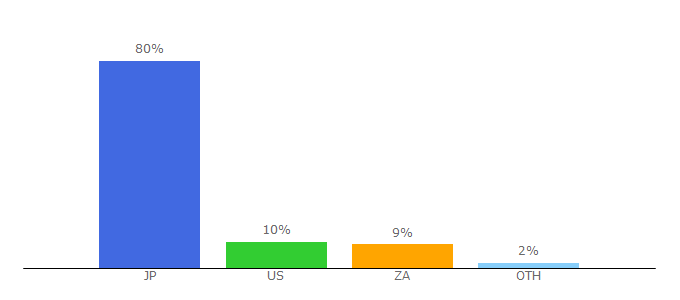 Top 10 Visitors Percentage By Countries for kissanimes.tv