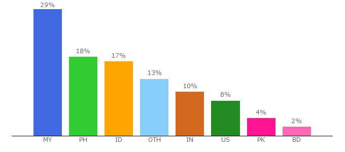 Top 10 Visitors Percentage By Countries for kissasian.ai