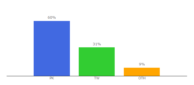 Top 10 Visitors Percentage By Countries for kissasian.at