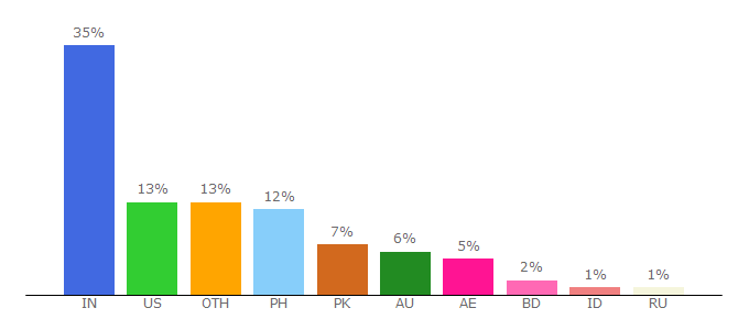 Top 10 Visitors Percentage By Countries for kissasian.la