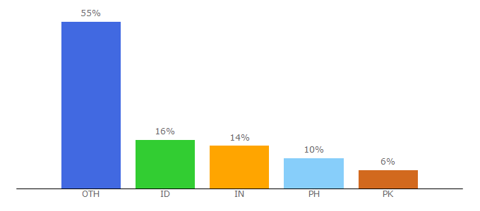 Top 10 Visitors Percentage By Countries for kissasian.video