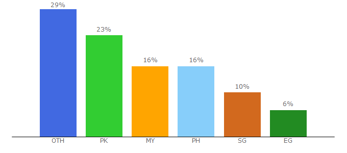 Top 10 Visitors Percentage By Countries for kissasian.watch