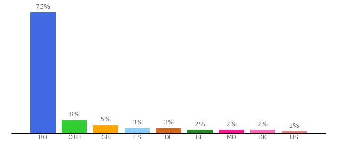 Top 10 Visitors Percentage By Countries for kissfm.ro