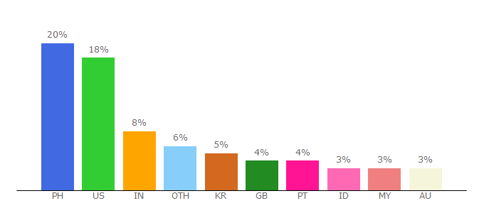 Top 10 Visitors Percentage By Countries for kisskh.me