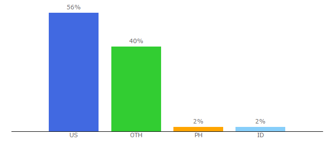 Top 10 Visitors Percentage By Countries for kissmanga.org